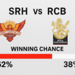 SRH vs RCB IPL 2025 winning probability graphic showing Sunrisers at 62% and RCB at 38%