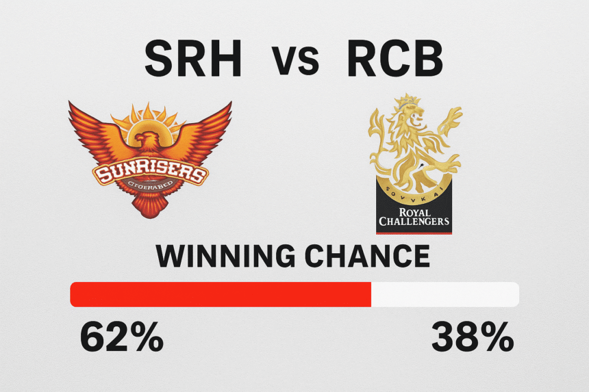 SRH vs RCB IPL 2025 winning probability graphic showing Sunrisers at 62% and RCB at 38%